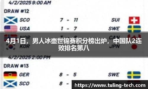 4月1日，男人冰壶世锦赛积分榜出炉，中国队2连败排名第八